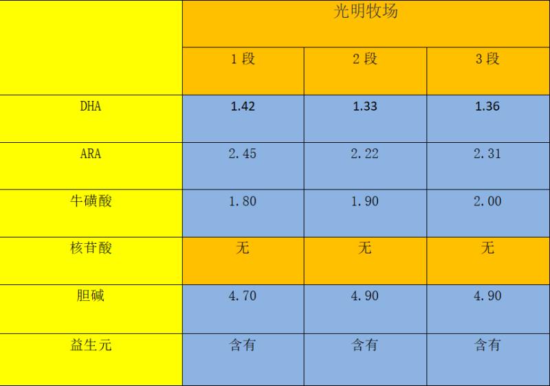 光明奶粉怎么样(光明牧场奶粉的优点)